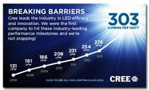 Cree First to Break 300 Lumens-Per-Watt Barrier